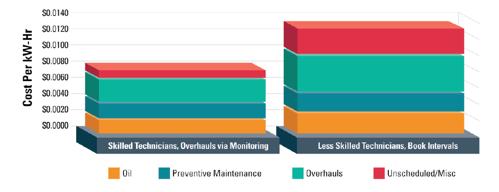 Low Maintenance Costs Chp Systems Toromont Conservative Rule Of Thumb For All In Maintenance Costs On A Project Using Natural Gas Generator Sets Is Between 0 7 And 1 3 Cents Per Kilowatt Hour