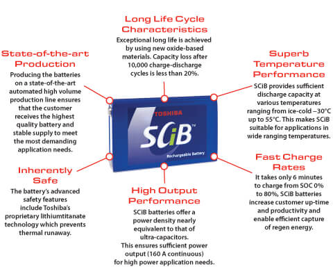 Toshiba SCiB Batteries Toshibas SCiB Battery Technology